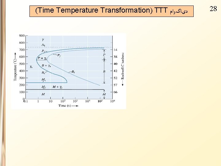 (Time Temperature Transformation) TTT ﺩیﺎگﺮﺍﻡ 28 