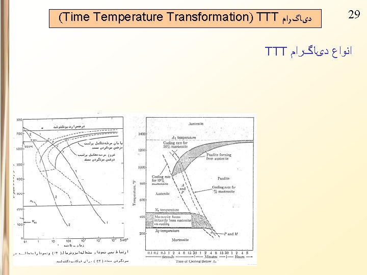 (Time Temperature Transformation) TTT ﺩیﺎگﺮﺍﻡ 29 TTT ﺍﻧﻮﺍﻉ ﺩیﺎگﺮﺍﻡ 