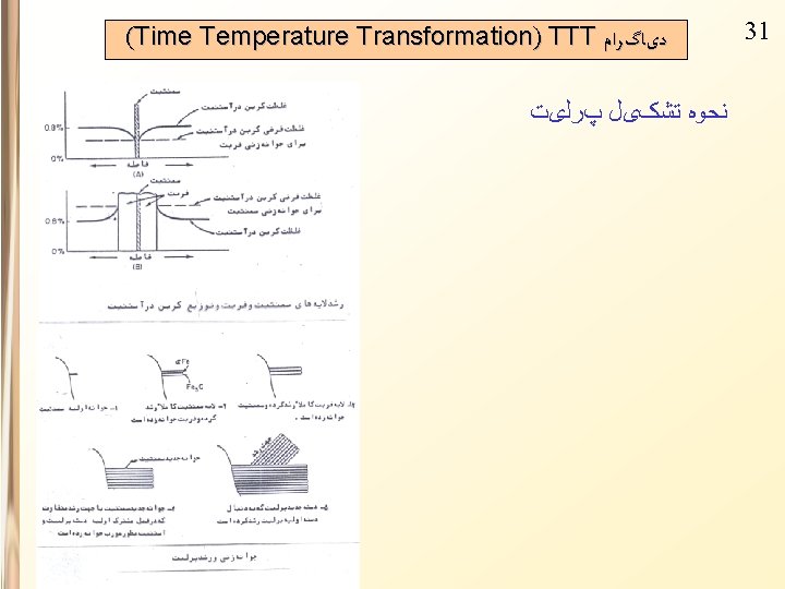 (Time Temperature Transformation) TTT ﺩیﺎگﺮﺍﻡ ﻧﺤﻮﻩ ﺗﺸکیﻞ پﺮﻟیﺖ 31 