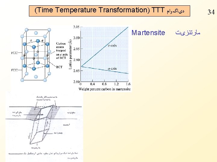 (Time Temperature Transformation) TTT ﺩیﺎگﺮﺍﻡ Martensite ﻣﺎﺭﺗﻨﺰیﺖ 34 