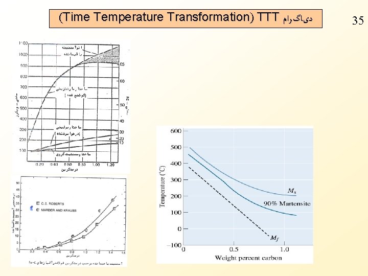 (Time Temperature Transformation) TTT ﺩیﺎگﺮﺍﻡ 35 