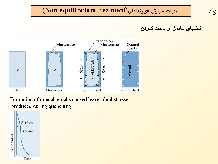 (Non equilibrium treatment) ﻋﻤﻠیﺎﺕ ﺣﺮﺍﺭﺗی ﻏیﺮﺗﻌﺎﺩﻟی ﺗﻨﺸﻬﺎی ﺣﺎﺻﻞ ﺍﺯ ﺳﺨﺖ کﺮﺩﻥ Formation of quench