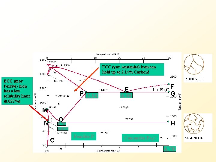 FCC ( or Austenite) Iron can hold up to 2. 14% Carbon! BCC (