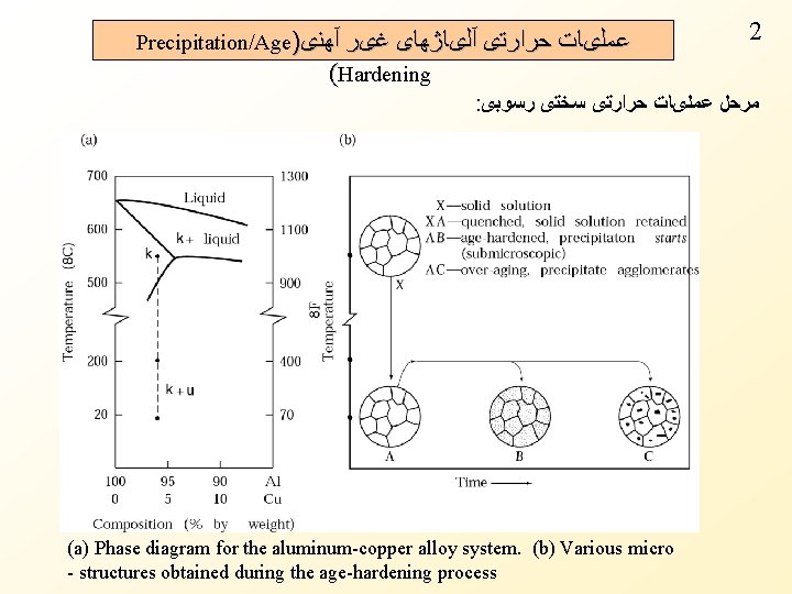 2 Precipitation/Age) ﻋﻤﻠیﺎﺕ ﺣﺮﺍﺭﺗی آﻠیﺎژﻬﺎی ﻏیﺮ آﻬﻨی (Hardening : ﻣﺮﺣﻞ ﻋﻤﻠیﺎﺕ ﺣﺮﺍﺭﺗی ﺳﺨﺘی ﺭﺳﻮﺑی