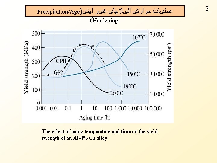 Precipitation/Age) ﻋﻤﻠیﺎﺕ ﺣﺮﺍﺭﺗی آﻠیﺎژﻬﺎی ﻏیﺮ آﻬﻨی (Hardening The effect of aging temperature and time