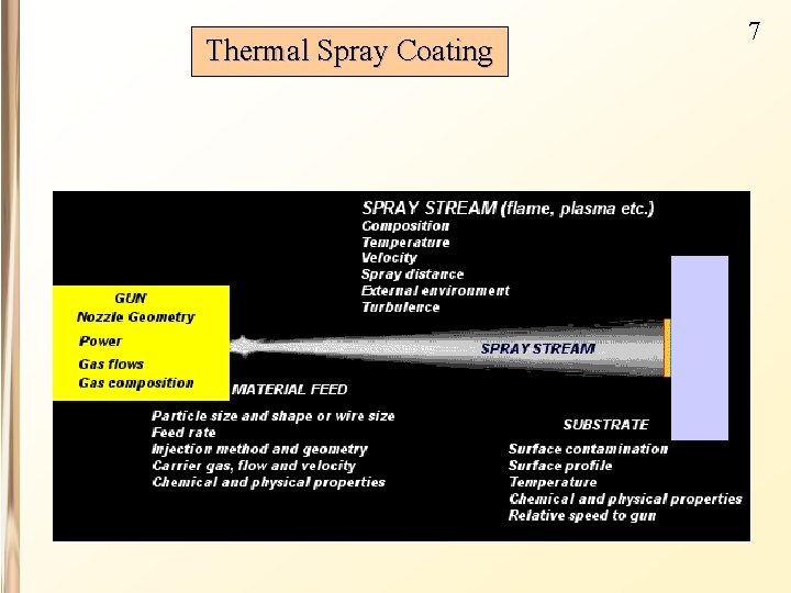 Thermal Spray Coating 7 