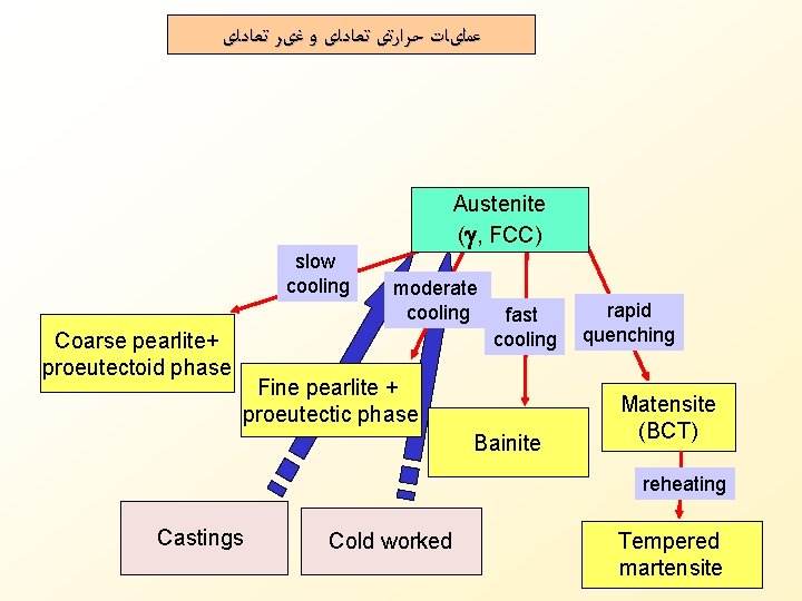  ﻋﻤﻠیﺎﺕ ﺣﺮﺍﺭﺗی ﺗﻌﺎﺩﻟی ﻭ ﻏیﺮ ﺗﻌﺎﺩﻟی Austenite ( , FCC) slow cooling Coarse