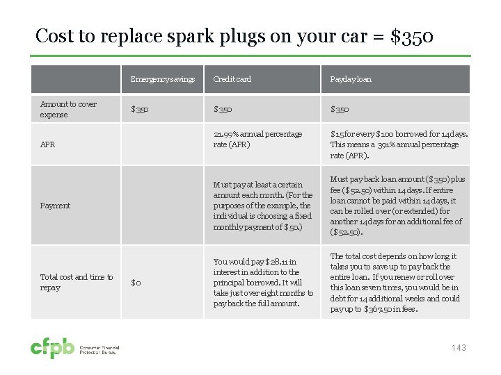 Cost to replace spark plugs on your car = $350 Amount to cover expense