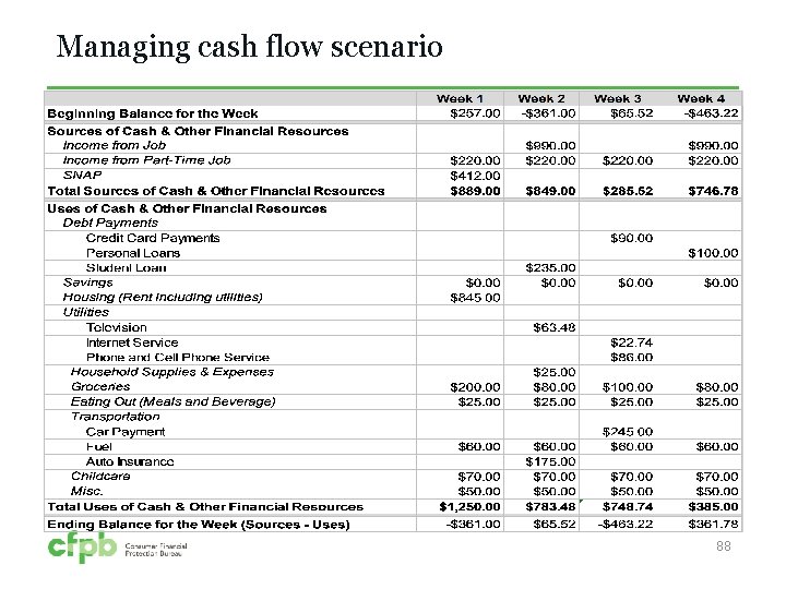 Managing cash flow scenario 88 