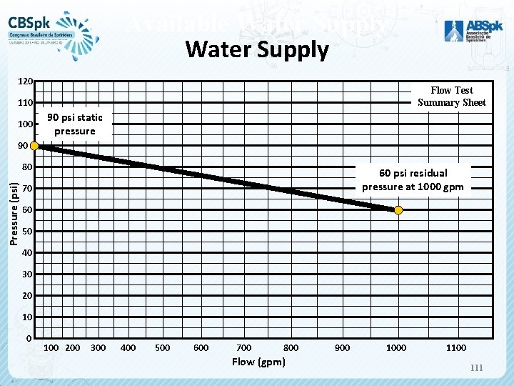 Available Water Supply 120 Flow Test Summary Sheet 110 100 90 psi static pressure