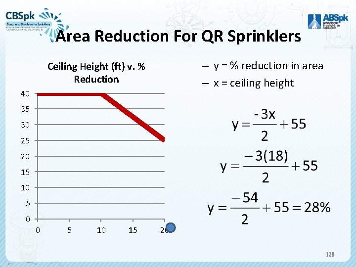 Area Reduction For QR Sprinklers – y = % reduction in area – x