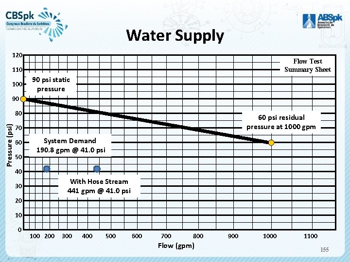 Water Supply 120 Flow Test Summary Sheet 110 100 90 psi static pressure 90
