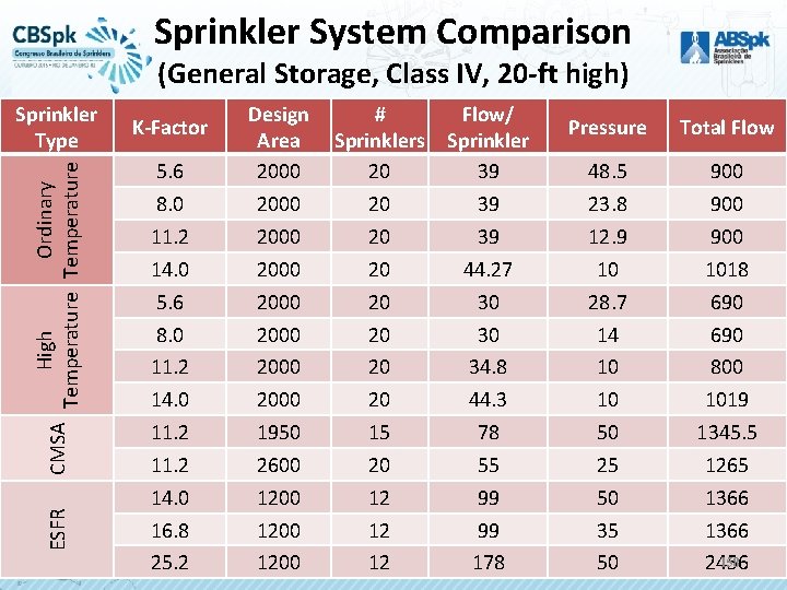 Sprinkler System Comparison (General Storage, Class IV, 20 -ft high) ESFR CMSA High Ordinary