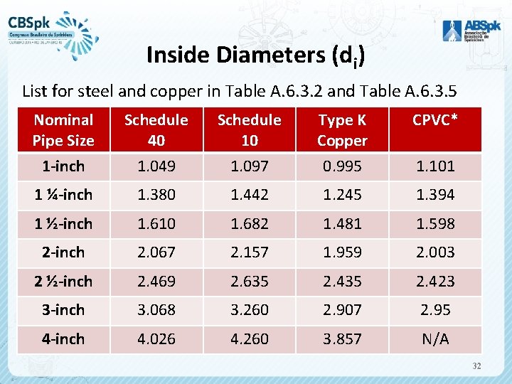 Inside Diameters (di) List for steel and copper in Table A. 6. 3. 2