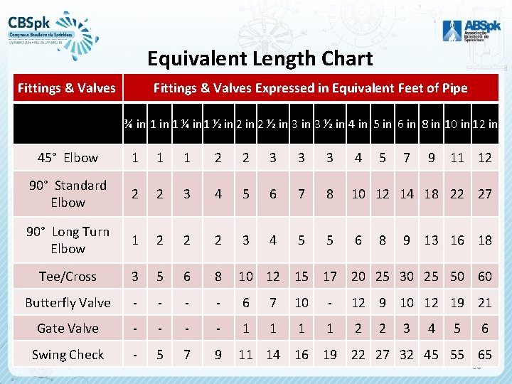 Equivalent Length Chart Fittings & Valves Expressed in Equivalent Feet of Pipe ¾ in