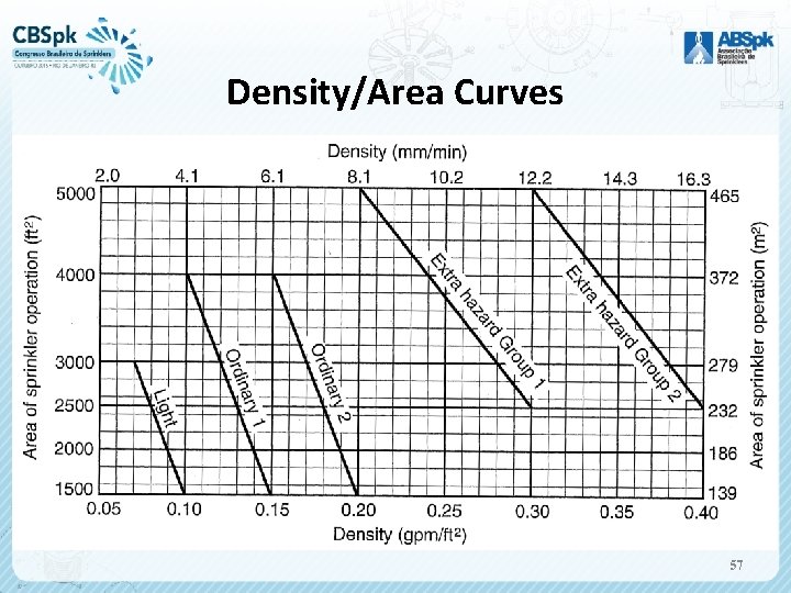 Density/Area Curves 57 