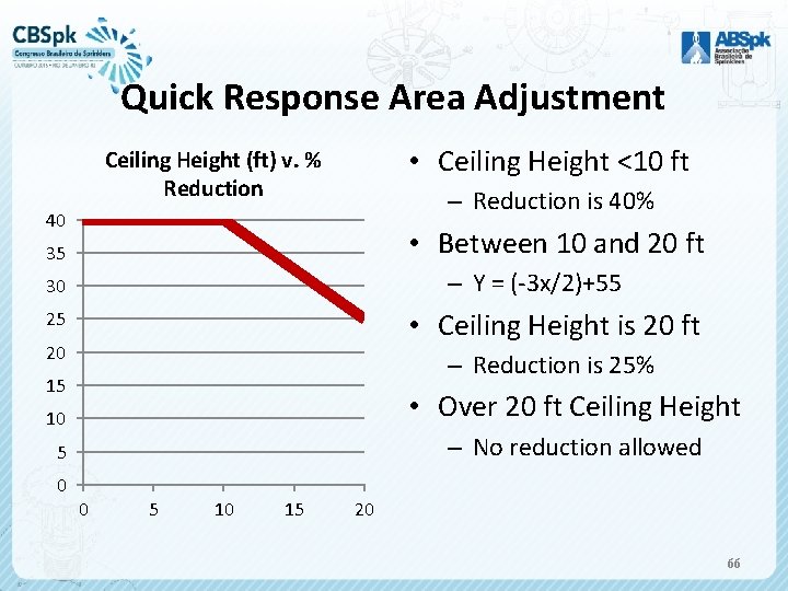 Quick Response Area Adjustment • Ceiling Height <10 ft Ceiling Height (ft) v. %