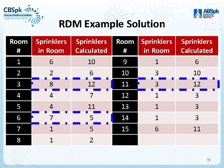 RDM Example Solution Room # 1 2 Sprinklers in Room 6 2 Sprinklers Calculated