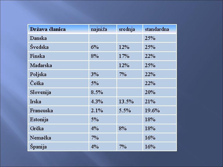 Država članica najniža srednja Danska standardna 25% Švedska 6% 12% 25% Finska 8% 17%