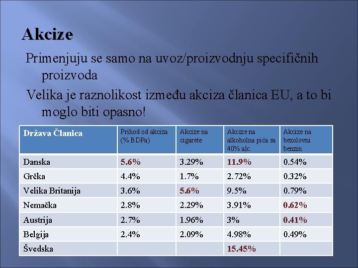 Akcize Primenjuju se samo na uvoz/proizvodnju specifičnih proizvoda Velika je raznolikost između akciza članica