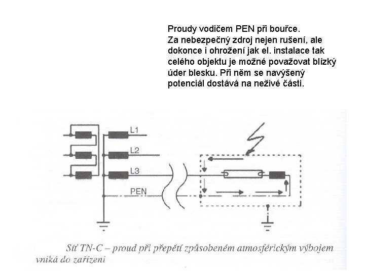 Proudy vodičem PEN při bouřce. Za nebezpečný zdroj nejen rušení, ale dokonce i ohrožení