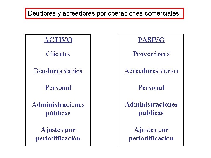 Deudores y acreedores por operaciones comerciales ACTIVO PASIVO Clientes Proveedores Deudores varios Acreedores varios