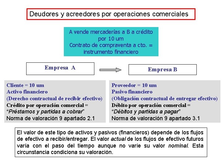 Deudores y acreedores por operaciones comerciales A vende mercaderías a B a crédito por