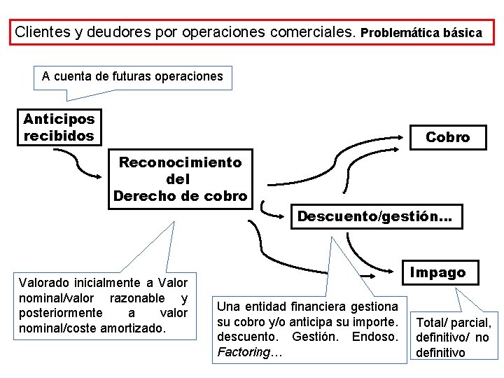 Clientes y deudores por operaciones comerciales. Problemática básica A cuenta de futuras operaciones Anticipos