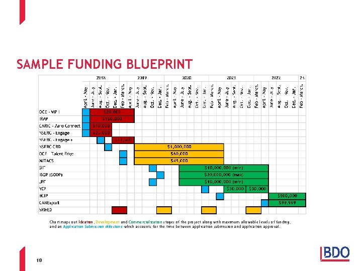 SAMPLE FUNDING BLUEPRINT Chart maps out Ideation, Development and Commercialization stages of the project