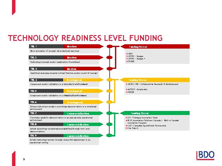 TECHNOLOGY READINESS LEVEL FUNDING TRL 1 Ideation Funding Stream Basic principles of concept observed