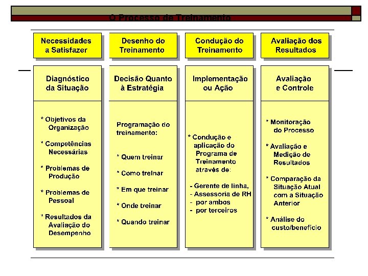 O Processo de Treinamento 