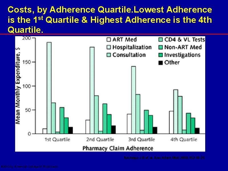 Costs, by Adherence Quartile. Lowest Adherence is the 1 st Quartile & Highest Adherence