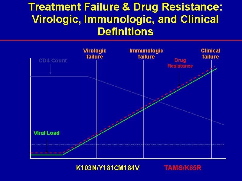 Treatment Failure & Drug Resistance: Virologic, Immunologic, and Clinical Definitions CD 4 Count Virologic