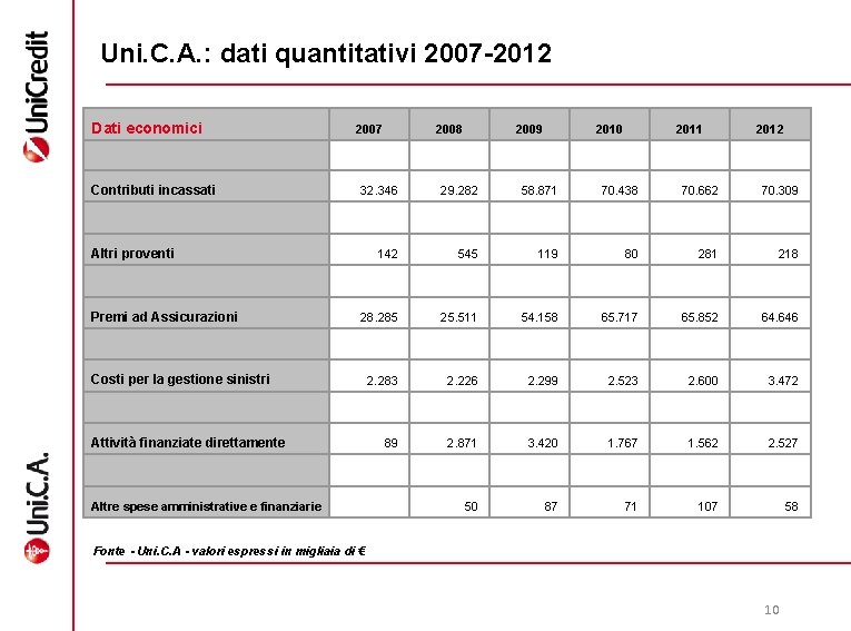 Uni. C. A. : dati quantitativi 2007 -2012 Dati economici 2007 2008 2009 2010