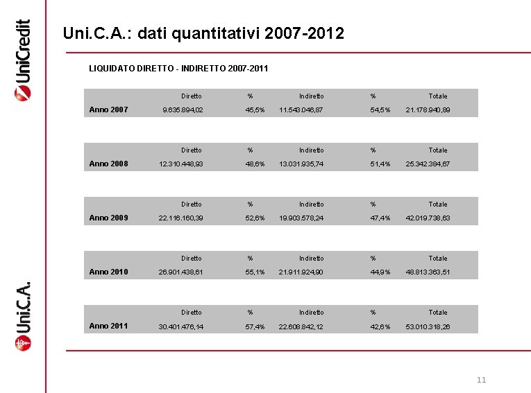 Uni. C. A. : dati quantitativi 2007 -2012 LIQUIDATO DIRETTO - INDIRETTO 2007 -2011