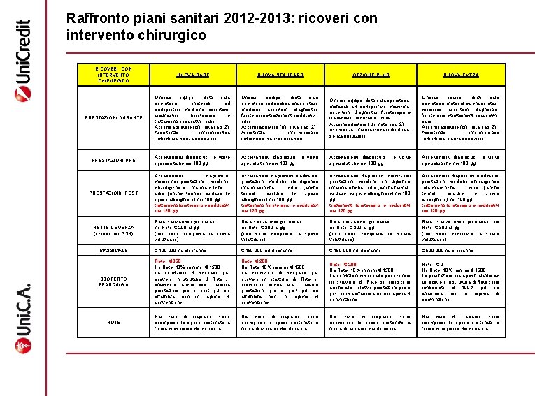 Raffronto piani sanitari 2012 -2013: ricoveri con intervento chirurgico RICOVERI CON INTERVENTO CHIRURGICO NUOVA