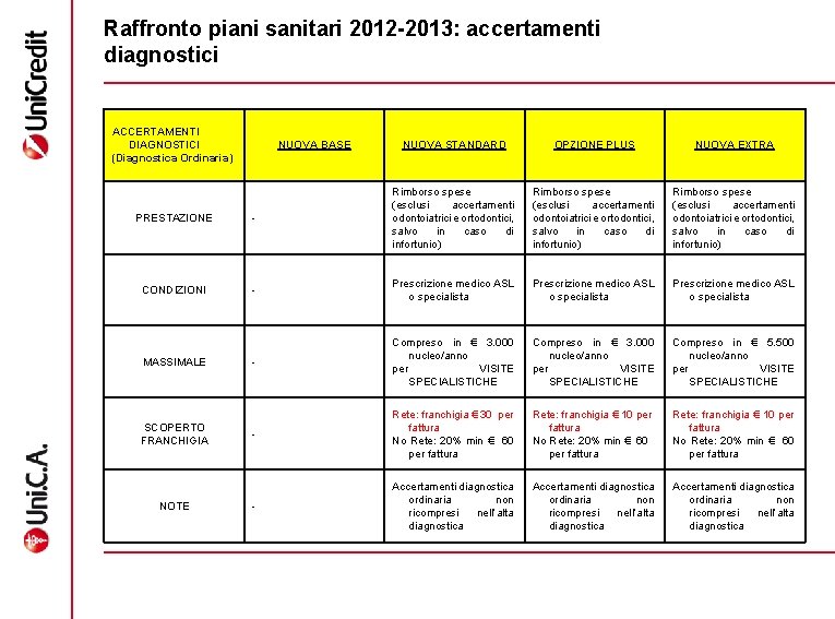 Raffronto piani sanitari 2012 -2013: accertamenti diagnostici ACCERTAMENTI DIAGNOSTICI (Diagnostica Ordinaria) NUOVA BASE NUOVA