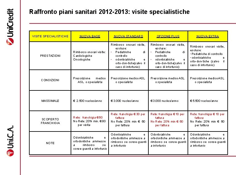 Raffronto piani sanitari 2012 -2013: visite specialistiche VISITE SPECIALISTICHE NUOVA BASE NUOVA STANDARD OPZIONE