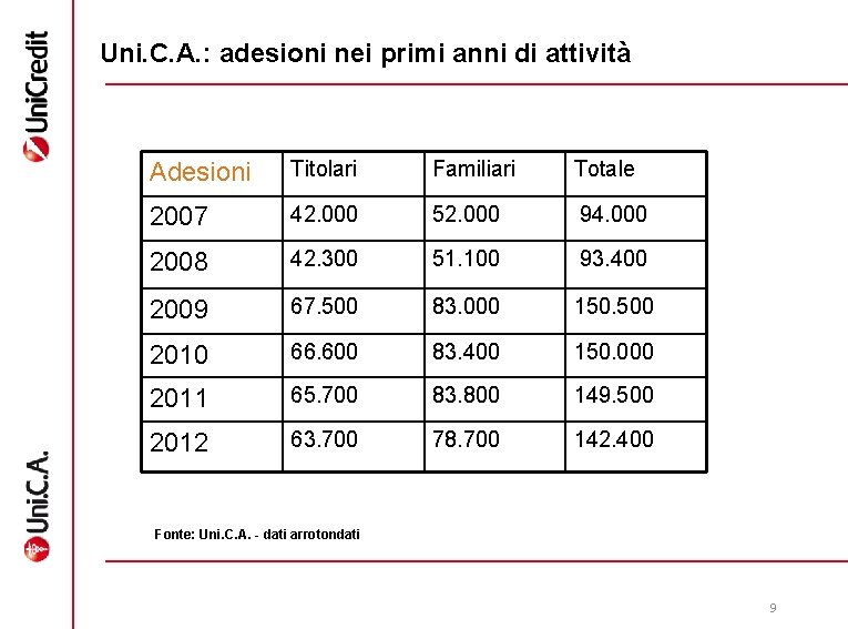 Uni. C. A. : adesioni nei primi anni di attività Adesioni Titolari Familiari Totale