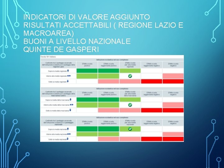 INDICATORI DI VALORE AGGIUNTO RISULTATI ACCETTABILI ( REGIONE LAZIO E MACROAREA) BUONI A LIVELLO