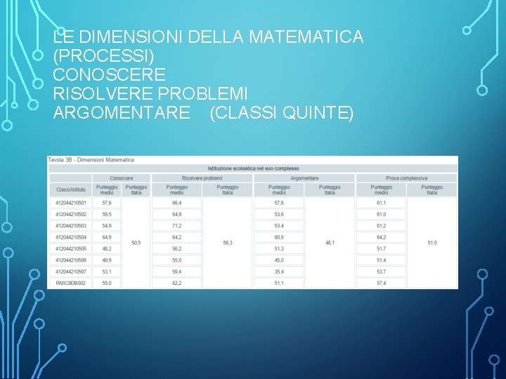 LE DIMENSIONI DELLA MATEMATICA (PROCESSI) CONOSCERE RISOLVERE PROBLEMI ARGOMENTARE (CLASSI QUINTE) 