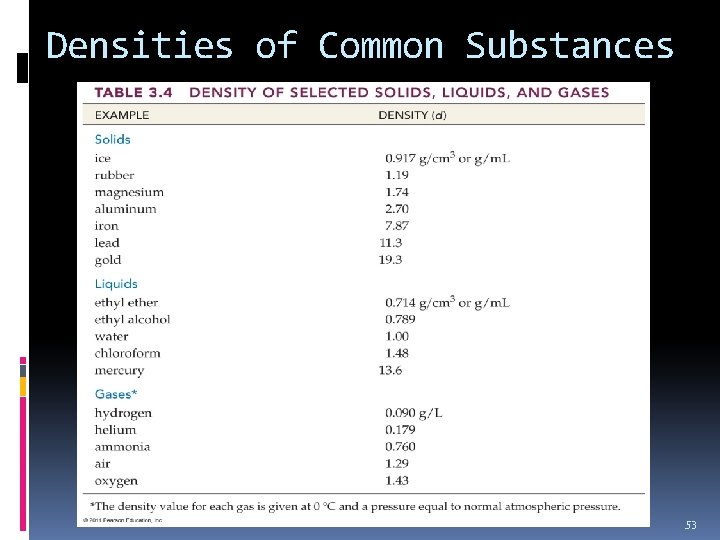Densities of Common Substances 53 