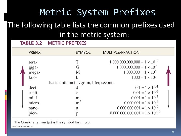 Metric System Prefixes The following table lists the common prefixes used in the metric