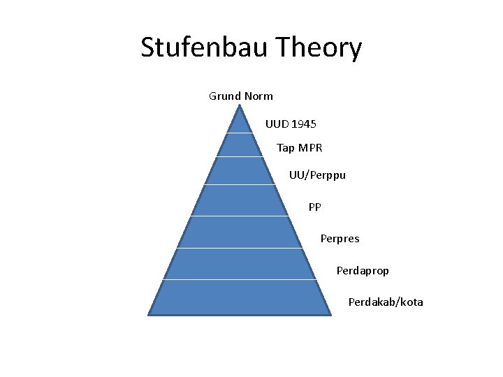 Stufenbau Theory Grund Norm UUD 1945 Tap MPR UU/Perppu PP Perpres Perdaprop Perdakab/kota 