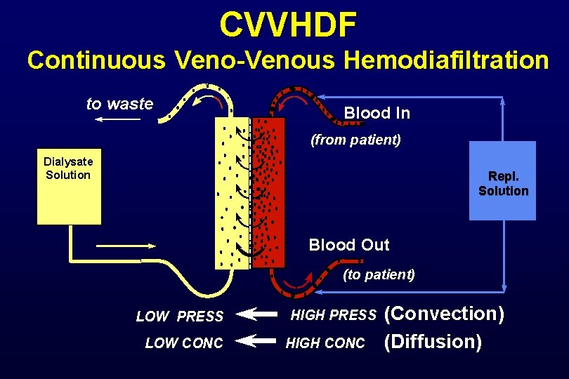 CVVHDF Continuous Veno-Venous Hemodiafiltration to waste Blood In (from patient) Dialysate Solution Repl. Solution