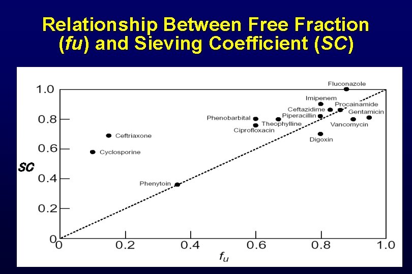 Relationship Between Free Fraction (fu) and Sieving Coefficient (SC) SC Relationship Between Free Fraction (fu) and Sieving Coefficient (SC) SC