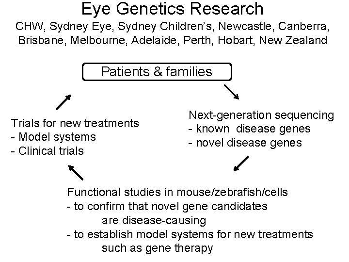 Eye Genetics Research CHW, Sydney Eye, Sydney Children’s, Newcastle, Canberra, Brisbane, Melbourne, Adelaide, Perth,