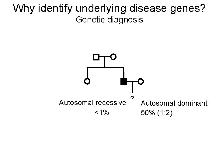 Why identify underlying disease genes? Genetic diagnosis Autosomal recessive <1% ? Autosomal dominant 50%