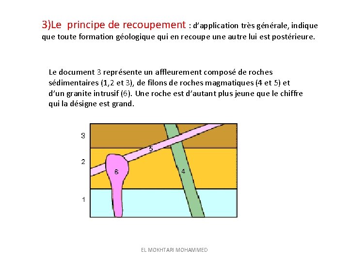 3)Le principe de recoupement : d’application très générale, indique toute formation géologique qui en