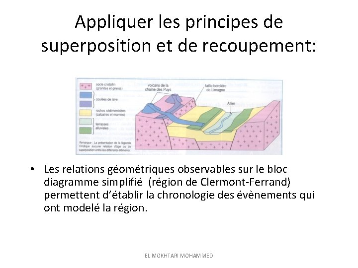 Appliquer les principes de superposition et de recoupement: • Les relations géométriques observables sur